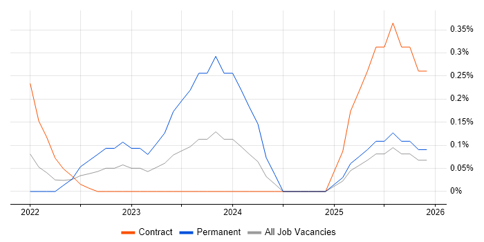 Bicep job vacancy trend in South Wales
