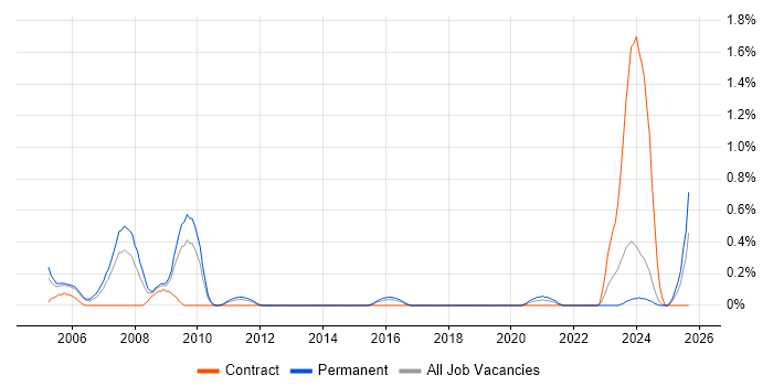 Bid Manager job vacancy trend in South Wales