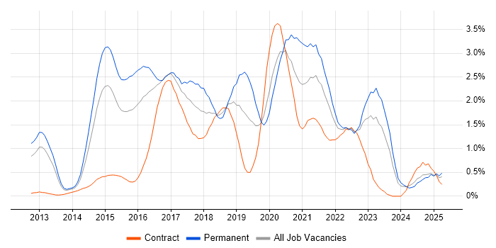 Job vacancy trend for Big Data in South Wales Job vacancy trend for Big Data in South Wales