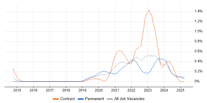 Job vacancy trend for BigQuery in South Wales Job vacancy trend for BigQuery in South Wales