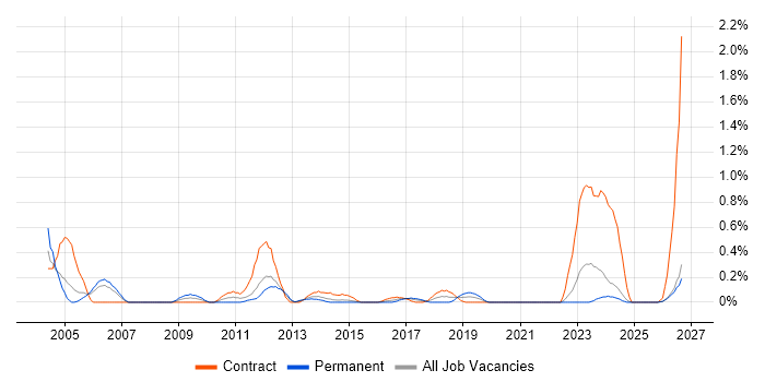 Bill of Materials job vacancy trend in South Wales
