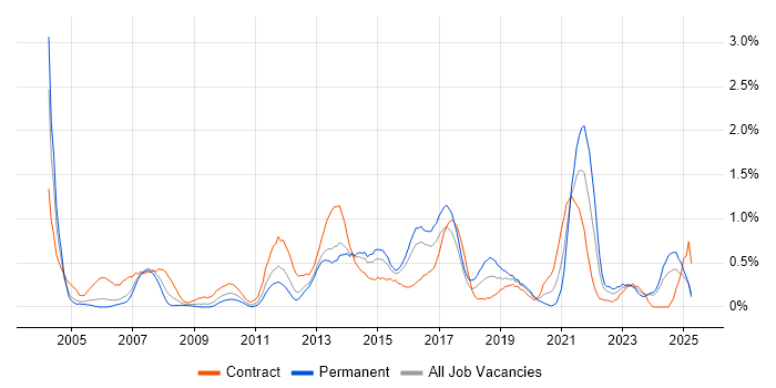 Job vacancy trend for Billing in South Wales Job vacancy trend for Billing in South Wales