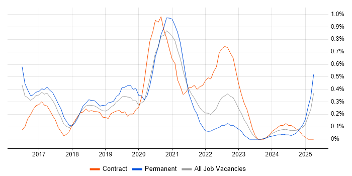 Job vacancy trend for Bitbucket in South Wales Job vacancy trend for Bitbucket in South Wales