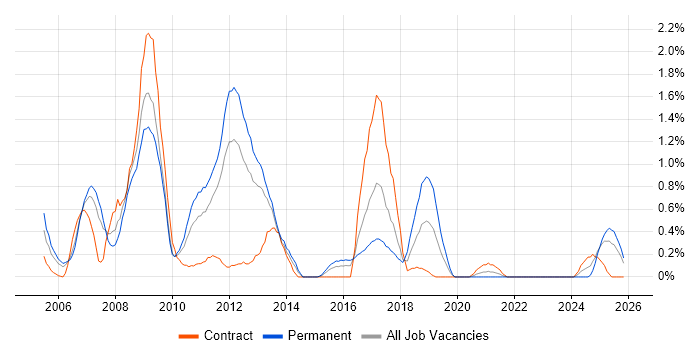 BizTalk Server job vacancy trend in South Wales