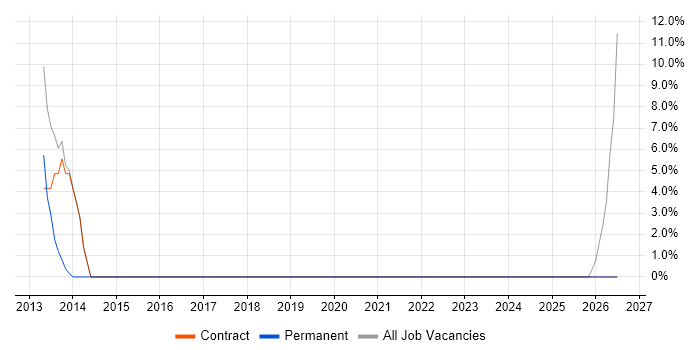 Microsoft job vacancy trend in Blaenau Gwent