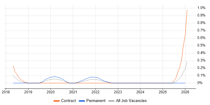 BlazeMeter job vacancy trend in South Wales