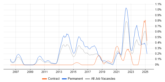 Job vacancy trend for Blog in South Wales Job vacancy trend for Blog in South Wales