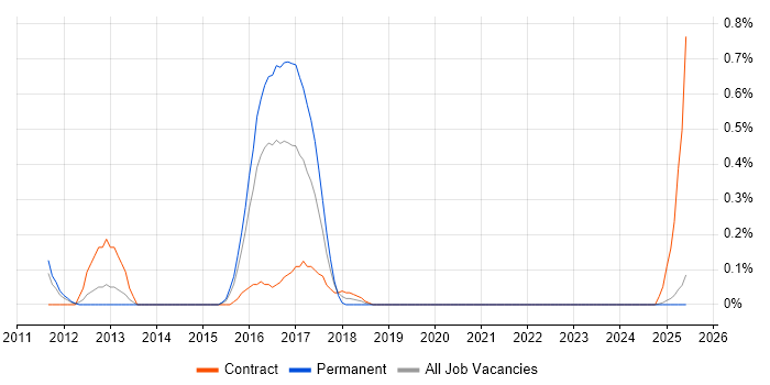 Job vacancy trend for BPM Consultant in South Wales Job vacancy trend for BPM Consultant in South Wales