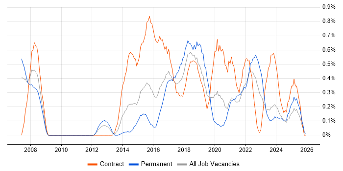 BPMN job vacancy trend in South Wales