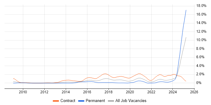 Job vacancy trend for BPSS Clearance in South Wales Job vacancy trend for BPSS Clearance in South Wales