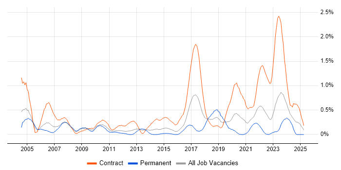 Job vacancy trend for Break/Fix in South Wales Job vacancy trend for Break/Fix in South Wales