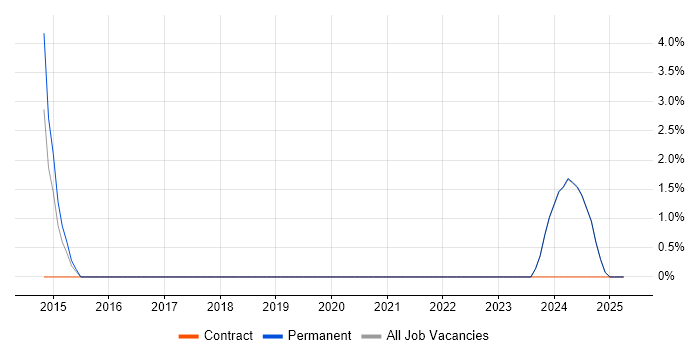 Job vacancy trend for ACCA in Bridgend