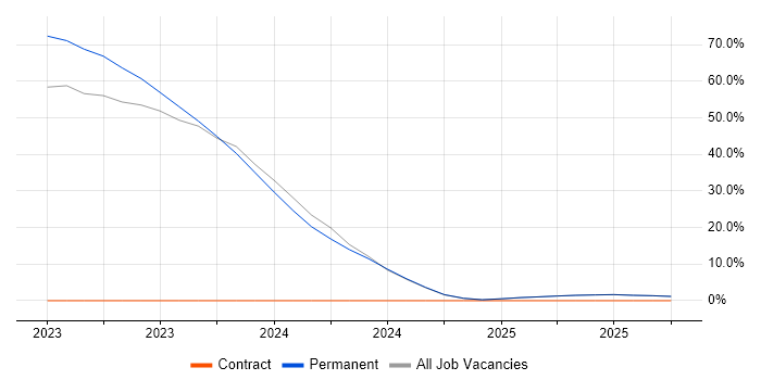 Actionable Insight job vacancy trend in Bridgend