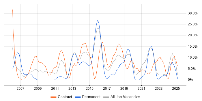 Job vacancy trend for Active Directory in Bridgend