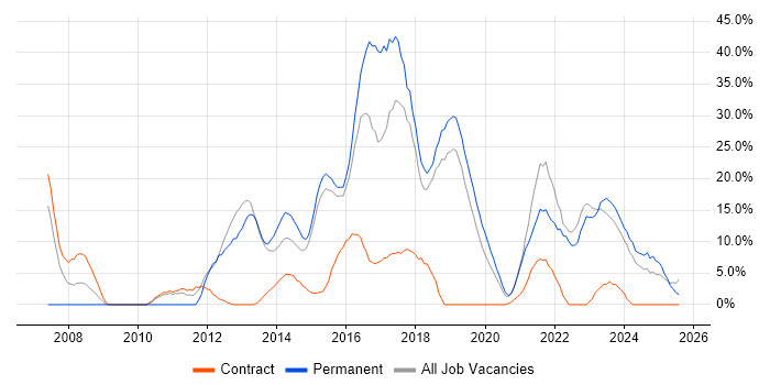 Job vacancy trend for Agile in Bridgend Job vacancy trend for Agile in Bridgend