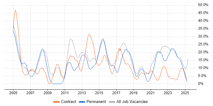 Job vacancy trend for Analyst in Bridgend
