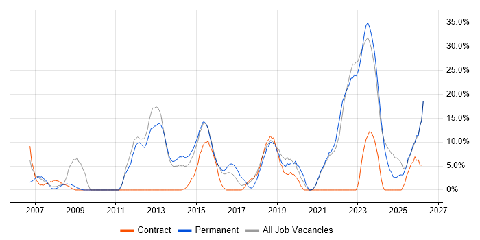 Analytical Skills job vacancy trend in Bridgend