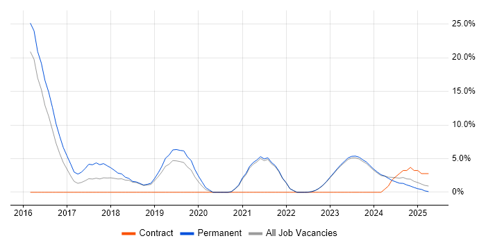 Job vacancy trend for Analytics in Bridgend