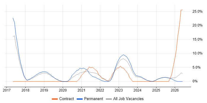 Ansible job vacancy trend in Bridgend