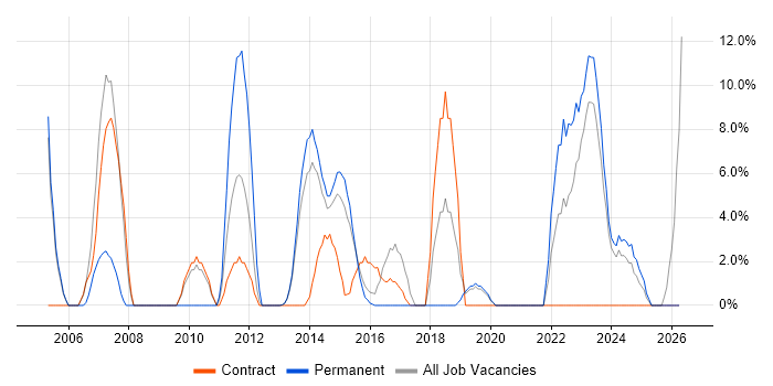 Architect job vacancy trend in Bridgend