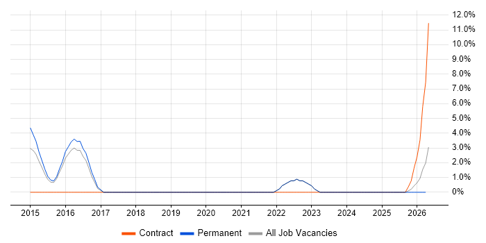 Architectural Design job vacancy trend in Bridgend