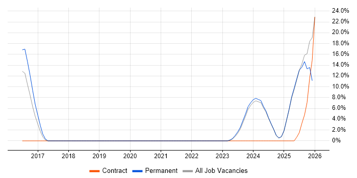 AI job vacancy trend in Bridgend