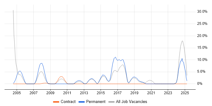 Job vacancy trend for Broadband in Bridgend