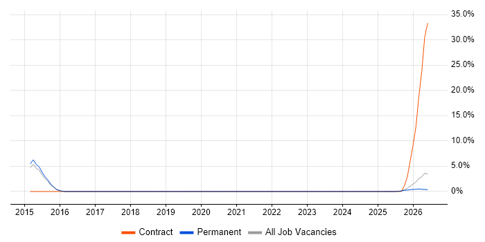 Build Automation job vacancy trend in Bridgend