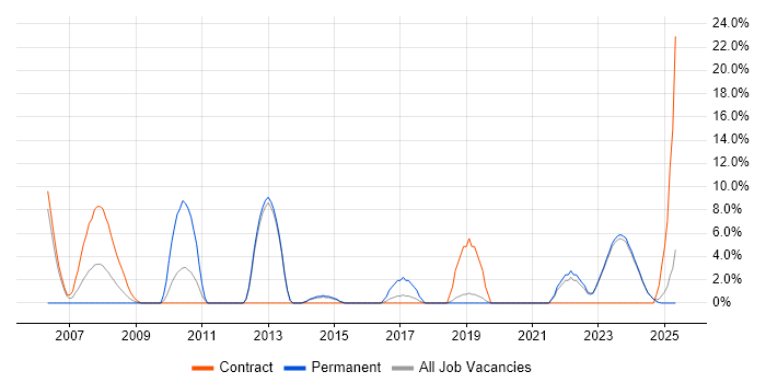Job vacancy trend for Business Case in Bridgend
