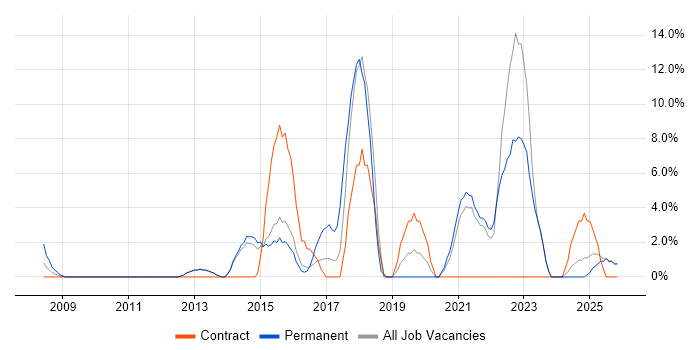 Business Intelligence job vacancy trend in Bridgend