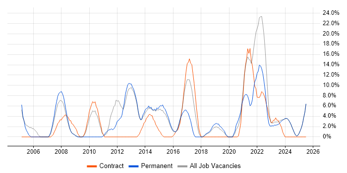 Job vacancy trend for Change Management in Bridgend