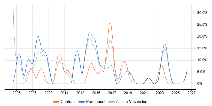 Cisco job vacancy trend in Bridgend