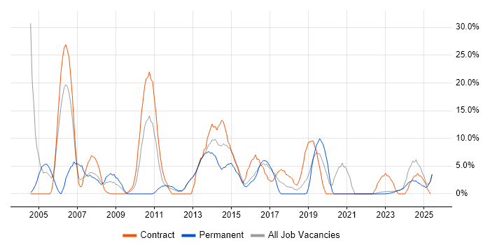 Job vacancy trend for Citrix in Bridgend