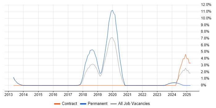 Job vacancy trend for Cloud Engineer in Bridgend
