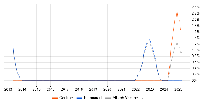 Job vacancy trend for Cloud Security in Bridgend