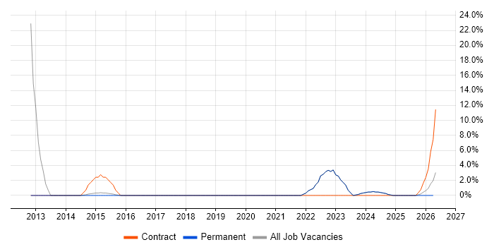 Collaborative Working job vacancy trend in Bridgend