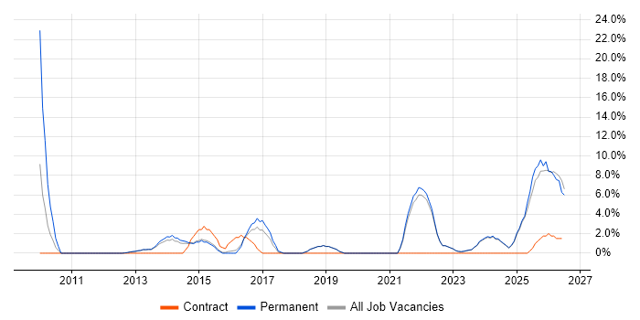 Continuous Improvement job vacancy trend in Bridgend