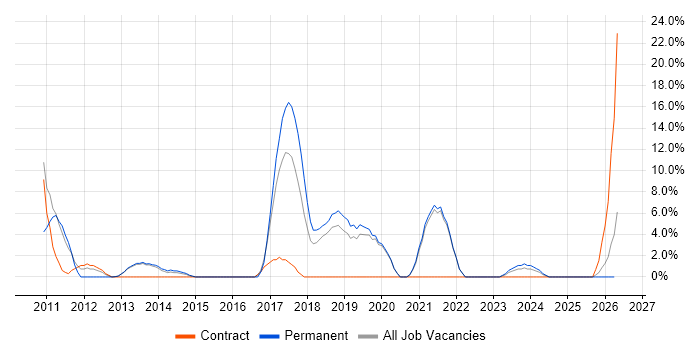 Continuous Integration job vacancy trend in Bridgend