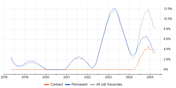 Job vacancy trend for Cybersecurity in Bridgend