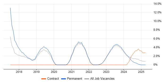 Job vacancy trend for Data Analytics in Bridgend