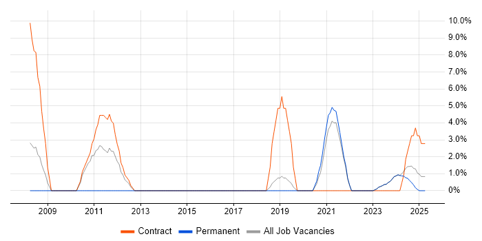Job vacancy trend for Data Modelling in Bridgend