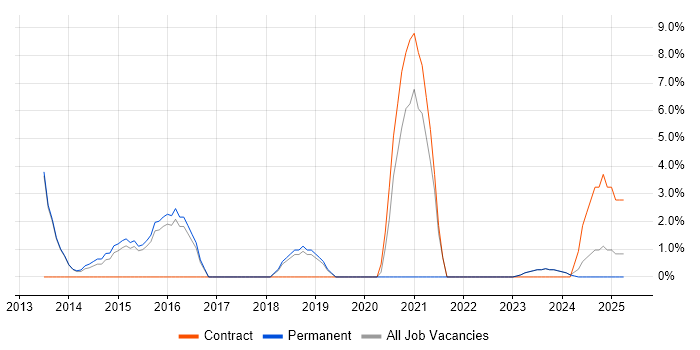 Job vacancy trend for Database Tuning in Bridgend