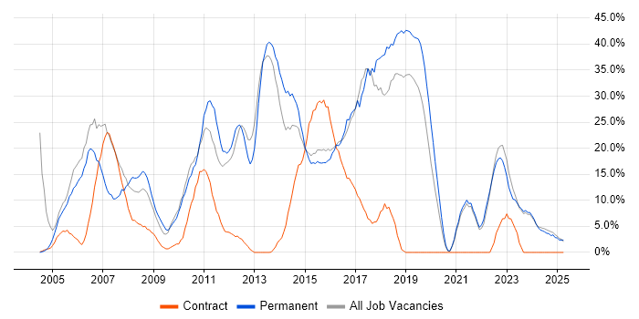 Job vacancy trend for Developer in Bridgend Job vacancy trend for Developer in Bridgend