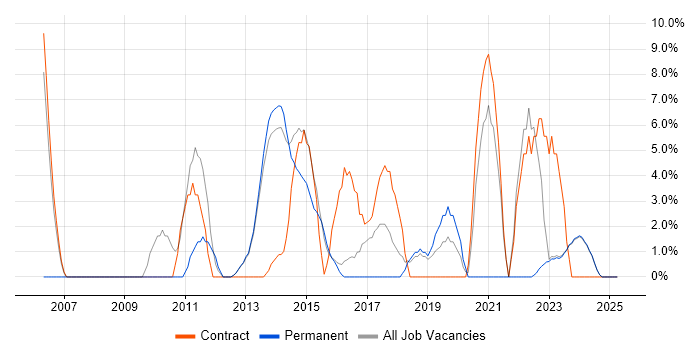 Job vacancy trend for Disaster Recovery in Bridgend Job vacancy trend for Disaster Recovery in Bridgend