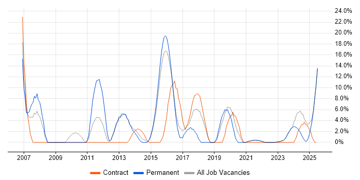 Job vacancy trend for DNS in Bridgend