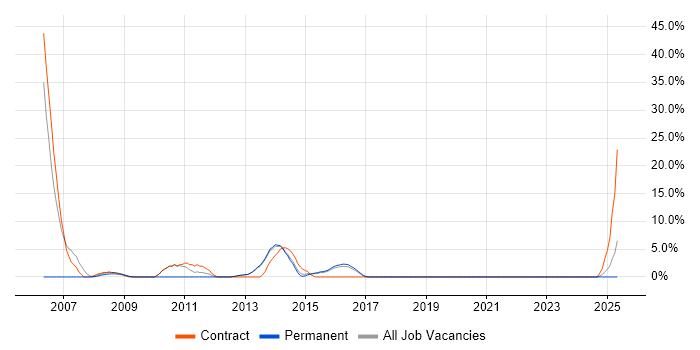 Job vacancy trend for Documentation Skills in Bridgend
