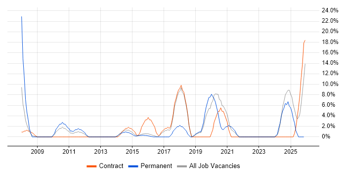ERP job vacancy trend in Bridgend