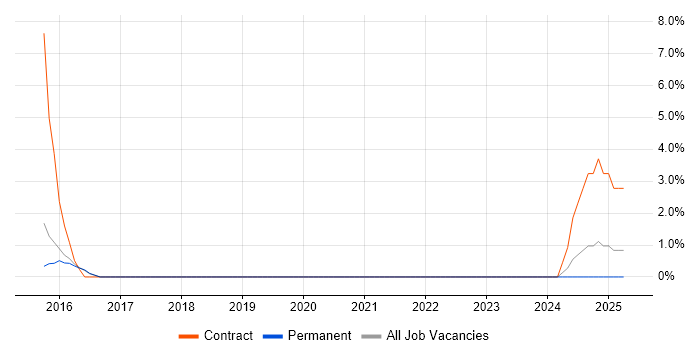 Job vacancy trend for ETL in Bridgend