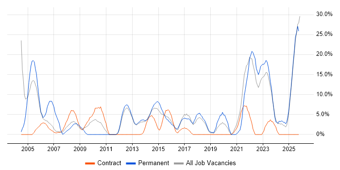 Finance job vacancy trend in Bridgend