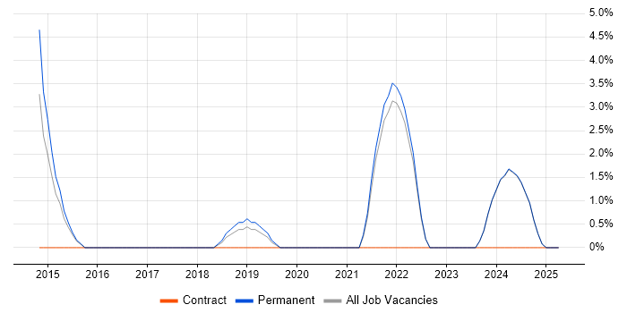 Job vacancy trend for Financial Analyst in Bridgend
